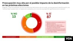 Fuente: Análisis realizado con información de encuesta de opinión IPSOS/UNESCO realizada con 8,000 personas en 16 países que tendrán elecciones. Diseño: Mila Cruz.