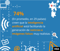 Fuente: Información tomada de la encuesta IPSOS Global Advisor realizada con 21,816 personas en 29 países de Abril a Mayo de 2023). Diseño: Mila Cruz.